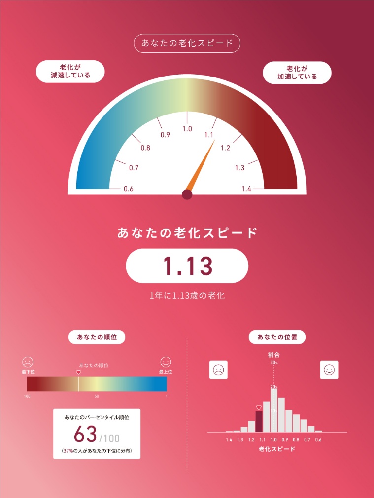 あなたの老化スピードのイメージ